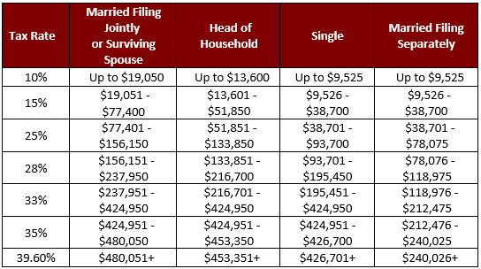 2018 Tax Rate Chart